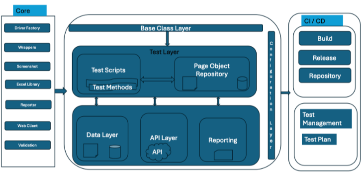 NStarX Test Automation Framework