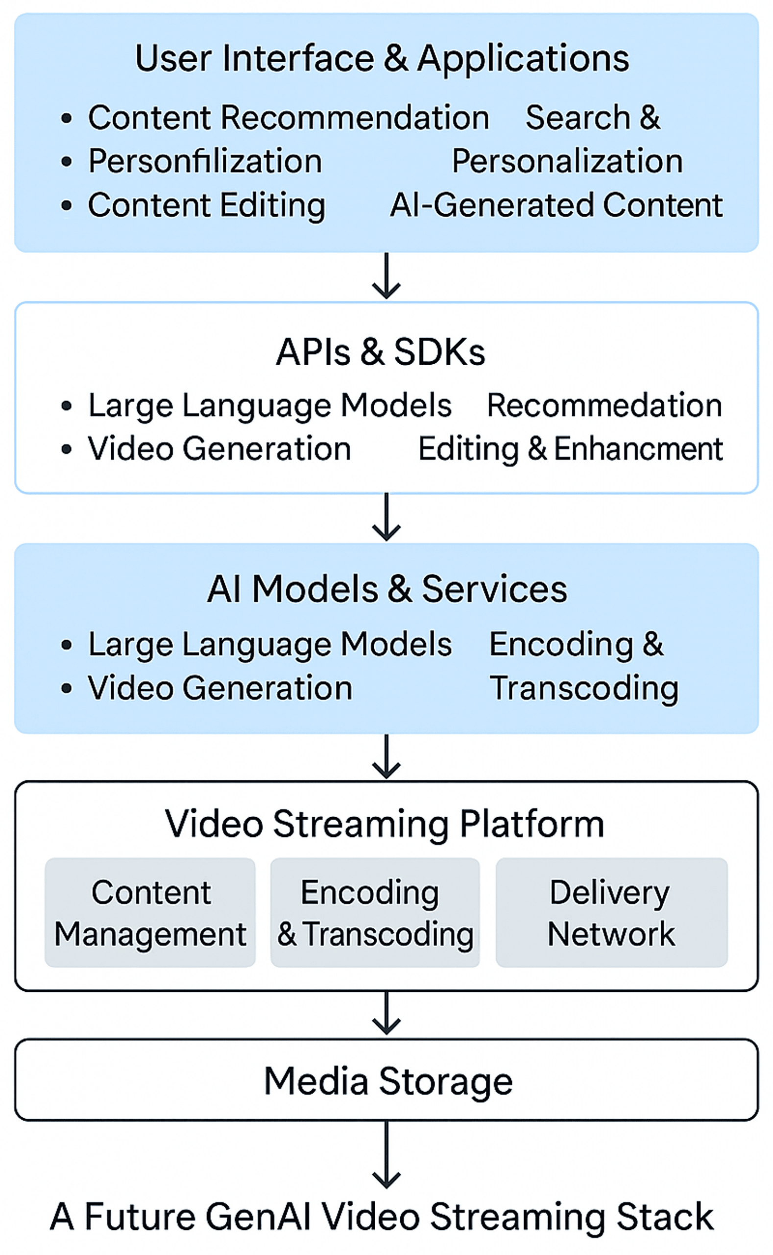 High Level Video Streaming GenAI Architecture