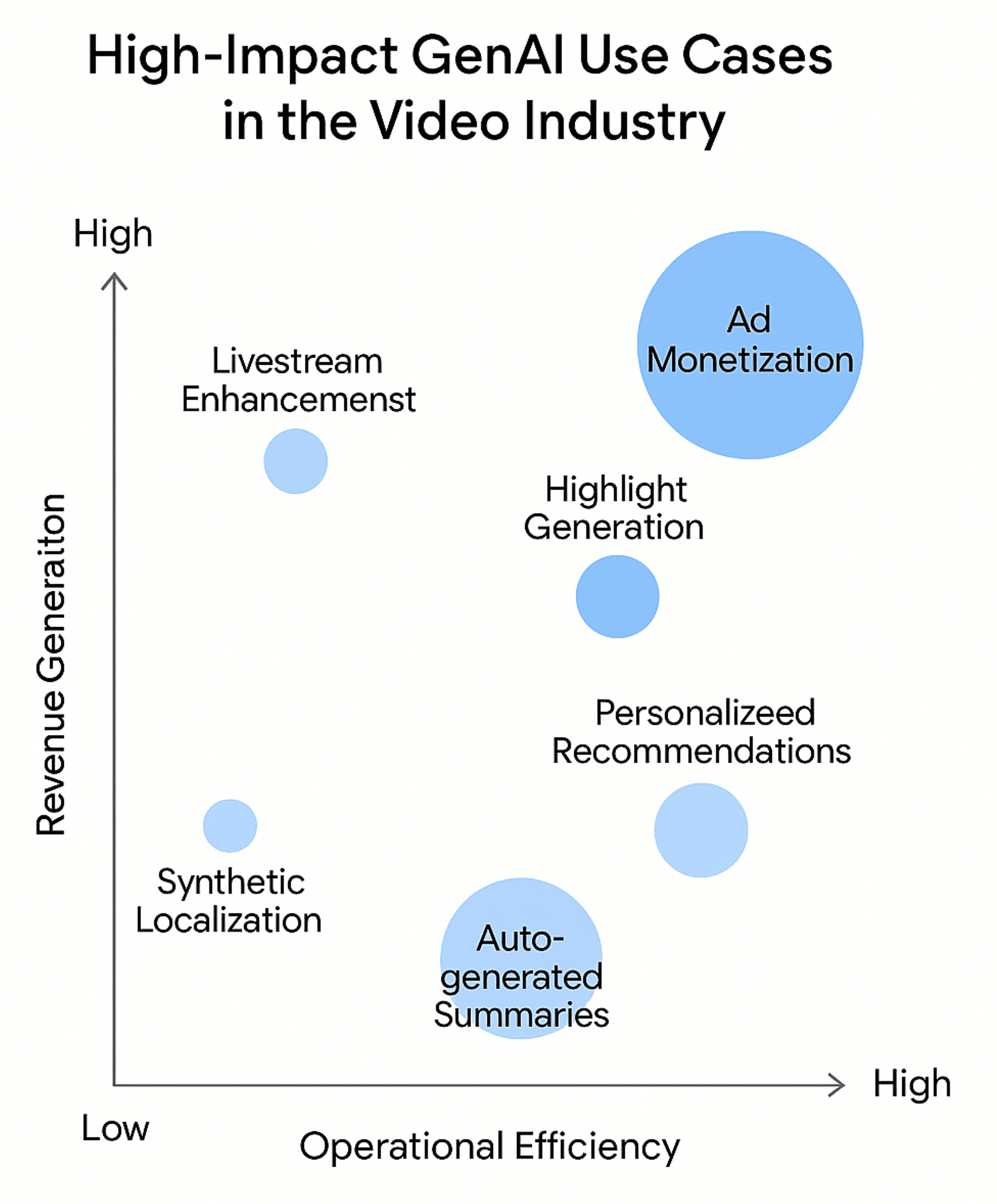 Sample representation of use cases that will generate revenues and Ops efficiencies