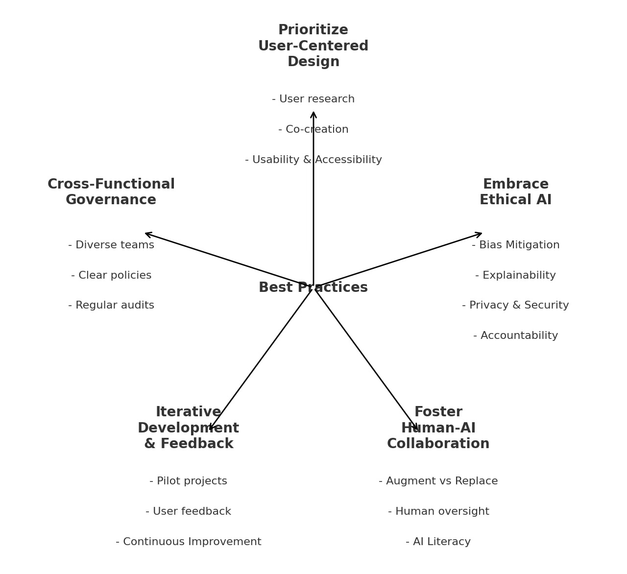 Best Practices for Human-Centered AI