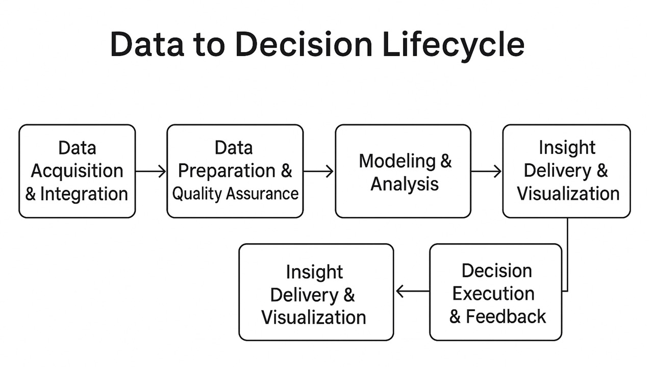 Data to Decision Lifecycle