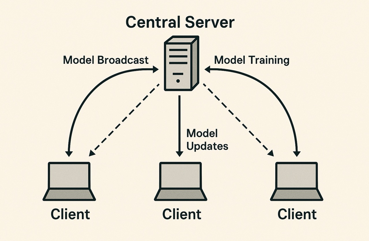 Federated Machine Learning - A Simple Conceptual Architecture