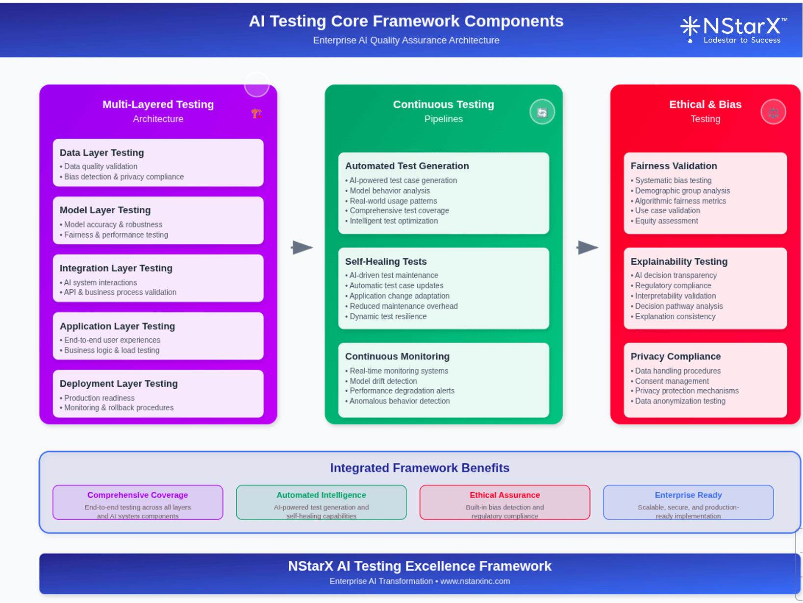 AI Testing Core Framework Components