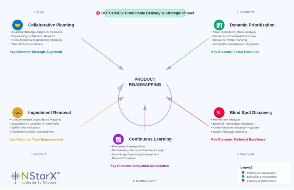 Collaborative Road Map The Engineering Leader's Guide to Product Roadmapping in the AI Era ...