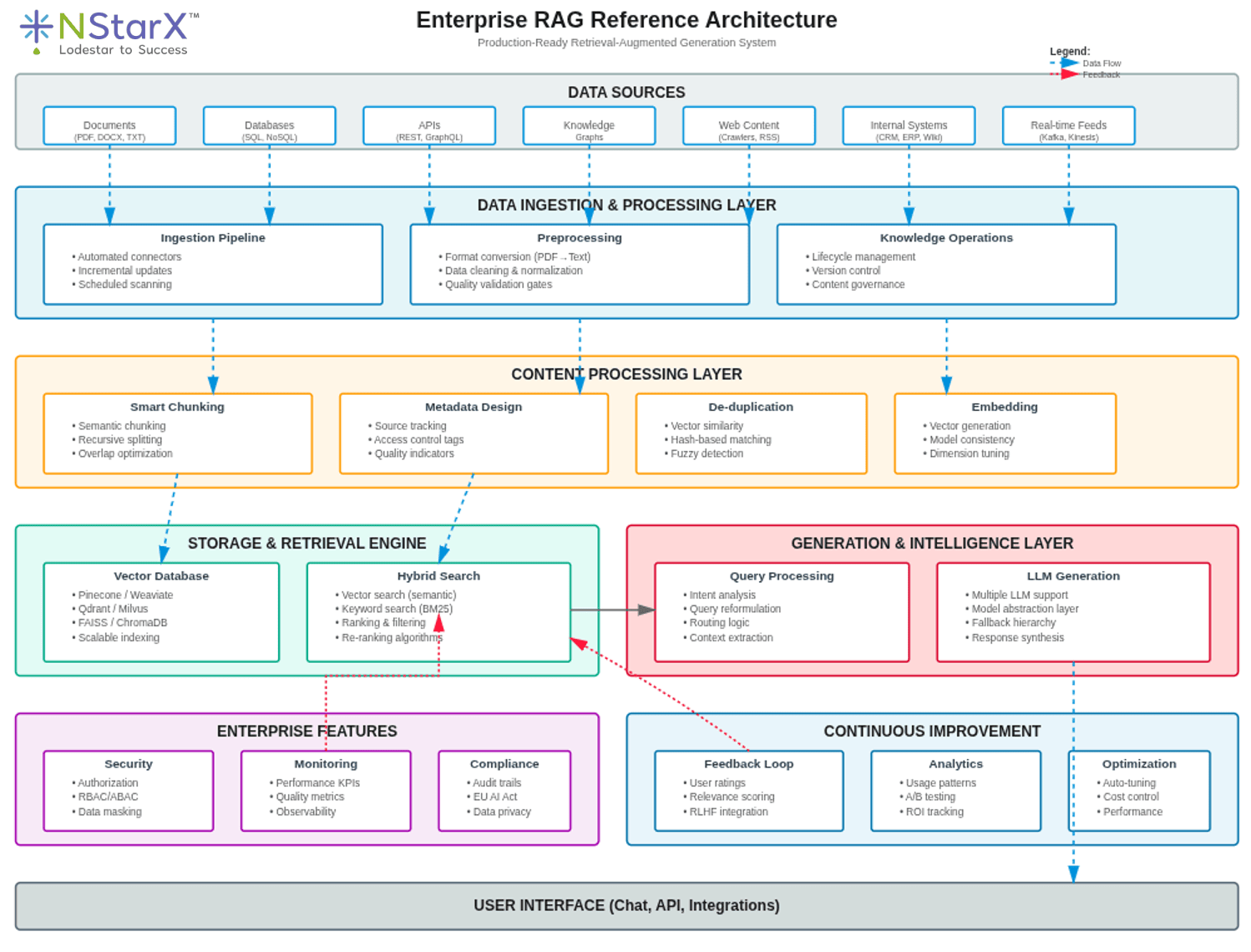 Enterprise RAG Reference Architecture