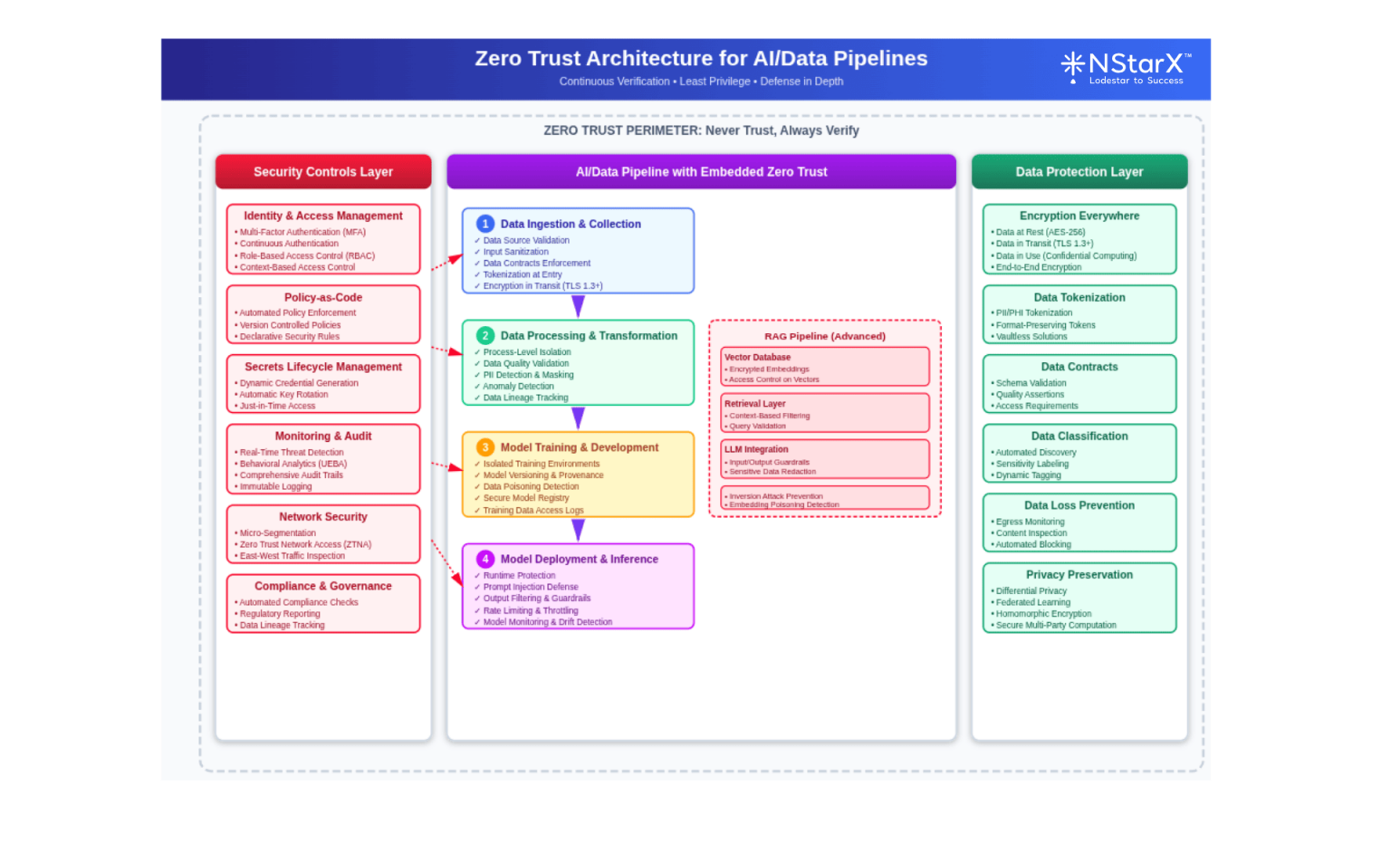 Zero-Trust for Data + AI Pipelines: Building Least-Privileged AI and ...