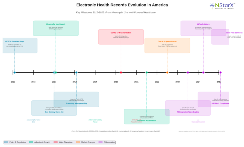 Electronic Health Records Evolution in America