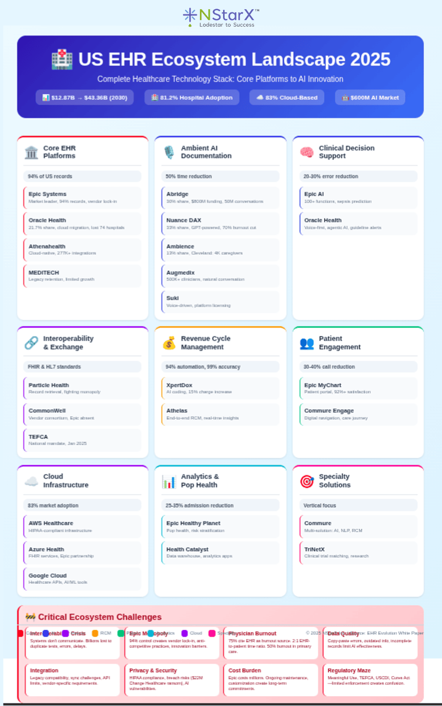 US EHR Ecosystem Landscape 2025