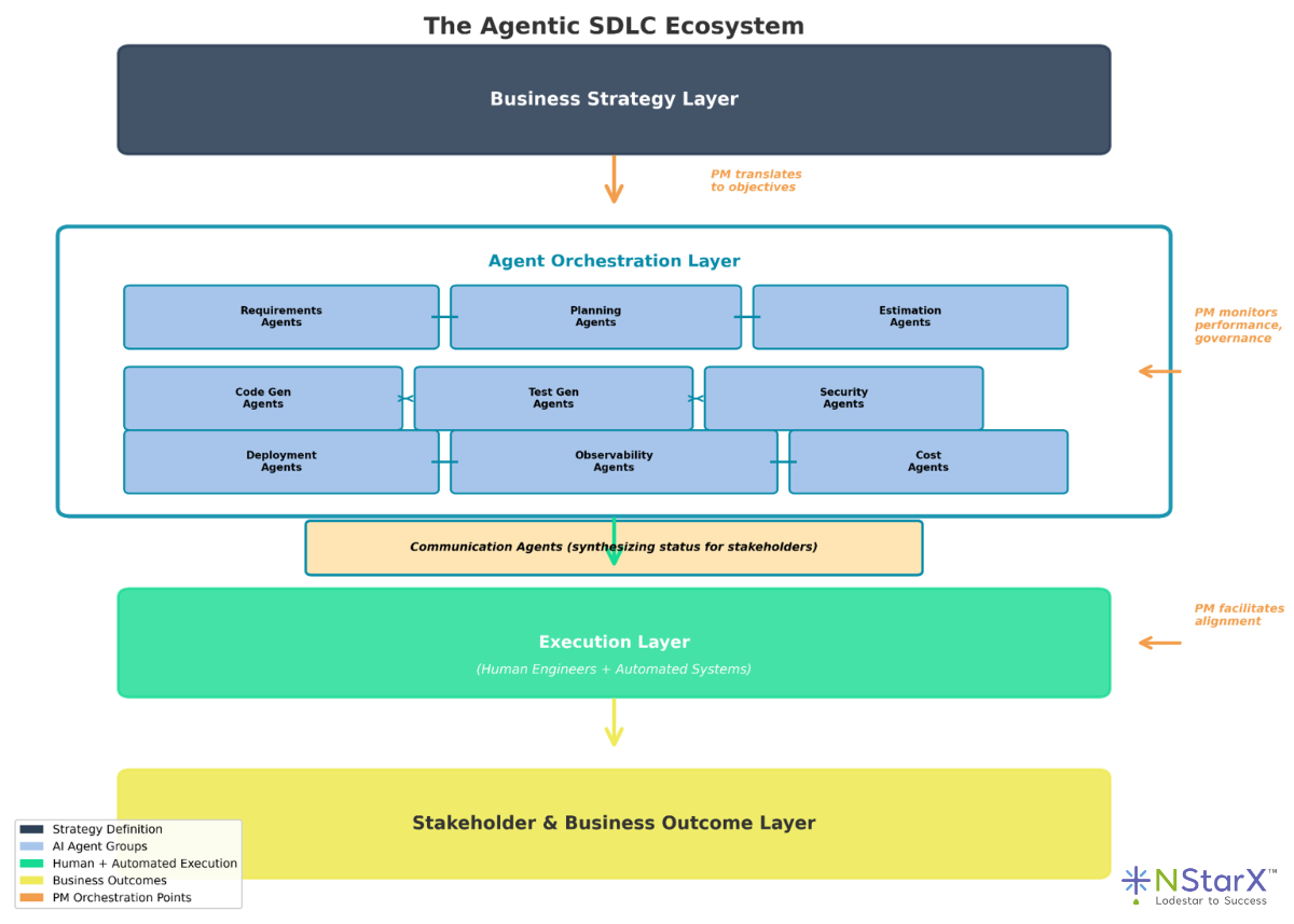 The Agentic SLDC Ecosystem