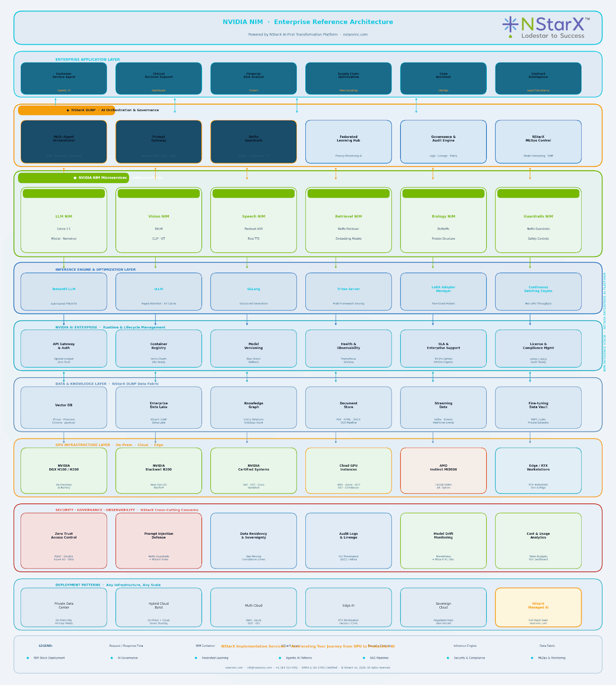NStarX NIMs reference architecture