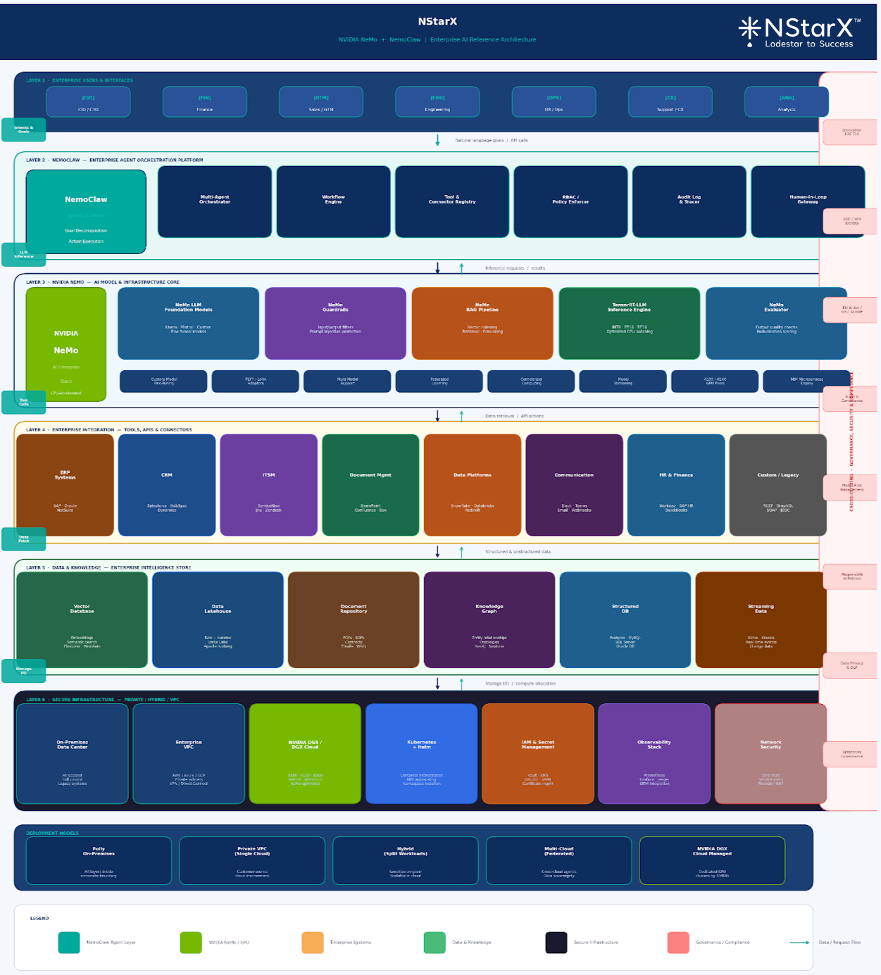 Enterprise AI Reference Architecture