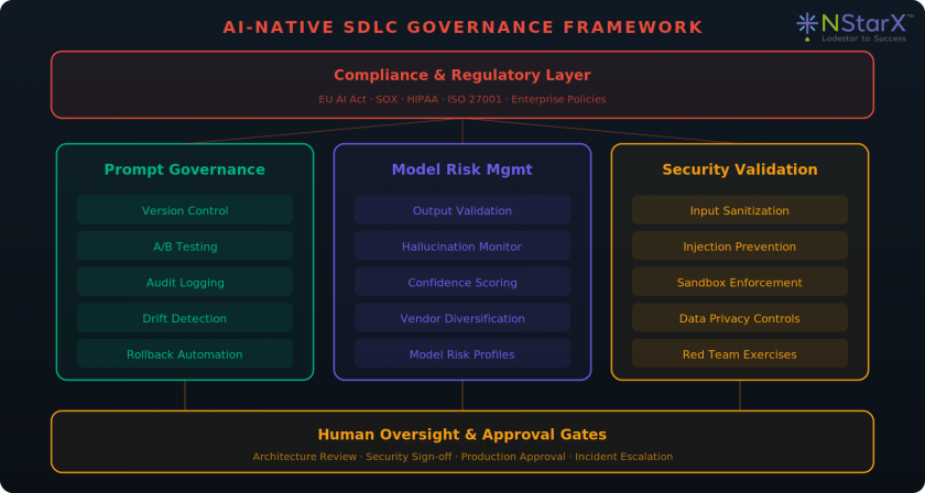 The New Paradign of SDLC in the Era of Claude & Codex - NStarX Inc.