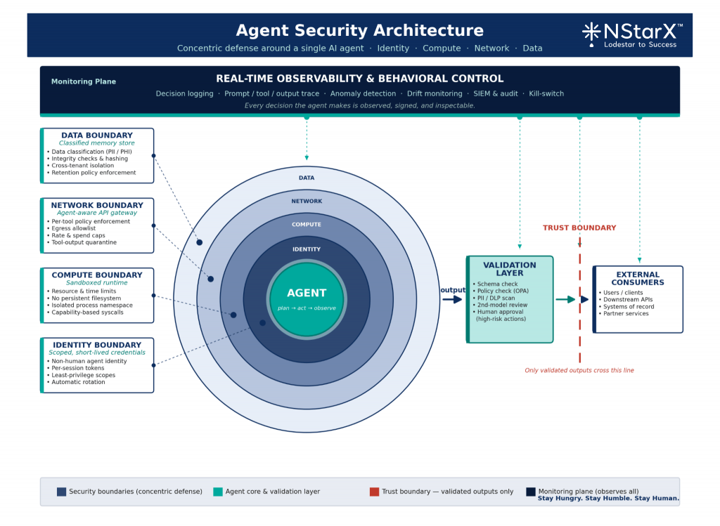 Security as the First-Class Citizen in AI-Native Development: From Vibe ...