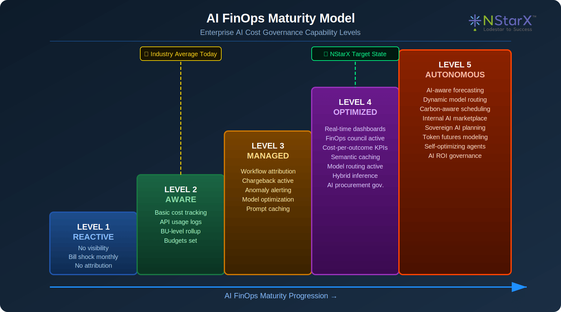 AI FinOps Maturity Model