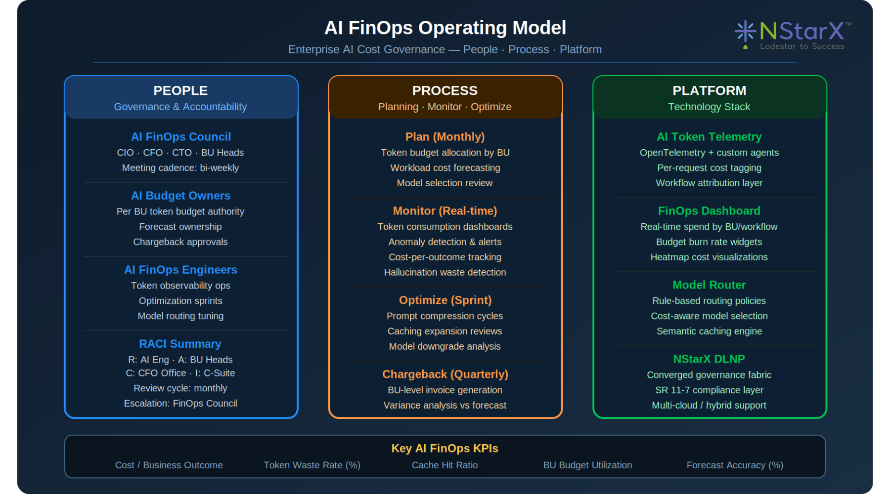 AI FinOps Operating Model