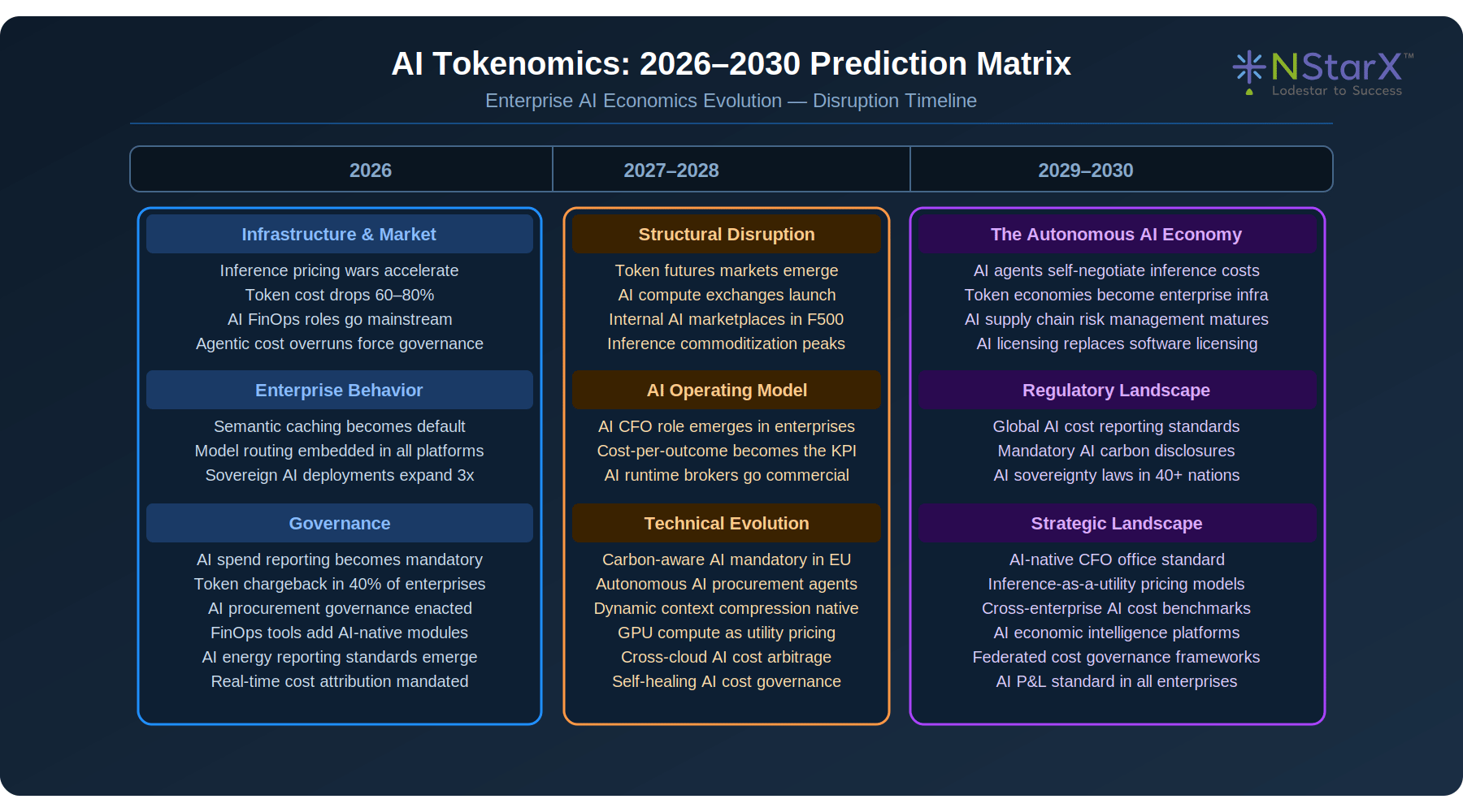 AI Tokenomics 2026–2030 Prediction Matrix
