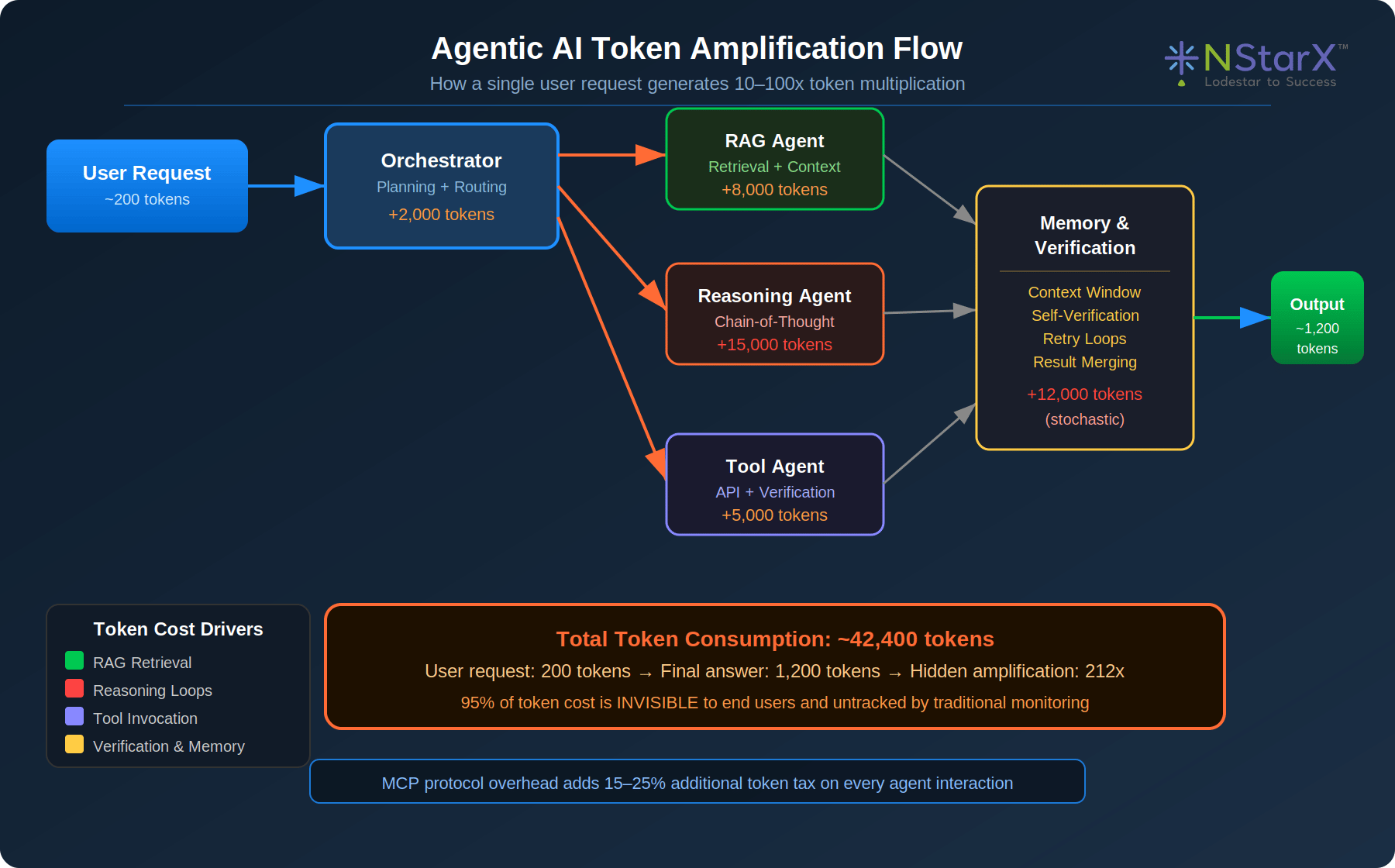 Agentic AI Token Amplification Flow
