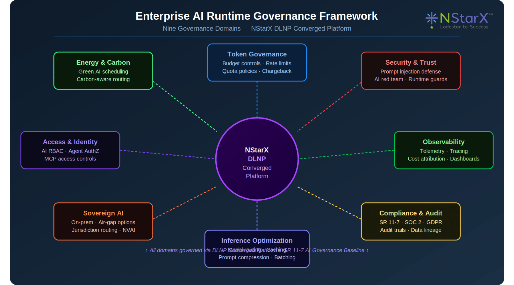 Enterprise AI Runtime Governance Framework
