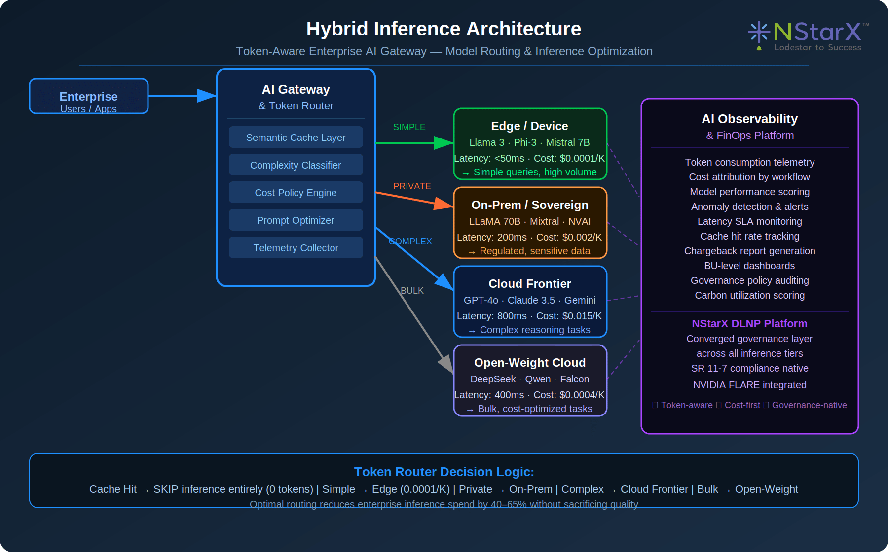 Hybrid Inference Architecture