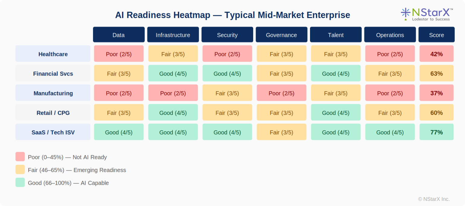AI Readiness Heatmap - Typical Mid-Market Enterprise