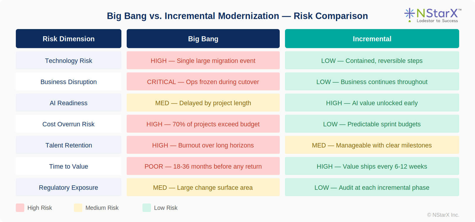 Big Bang vs Incremental Modernization - Risk Comparison