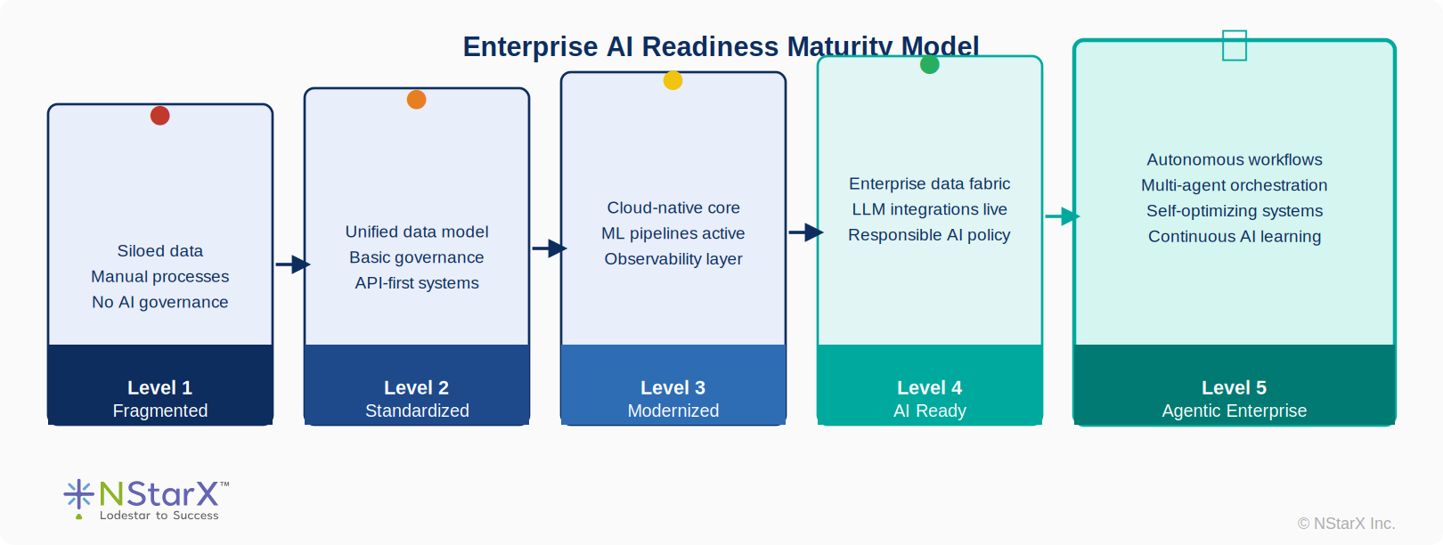 Enterprise AI Readiness Maturity Model