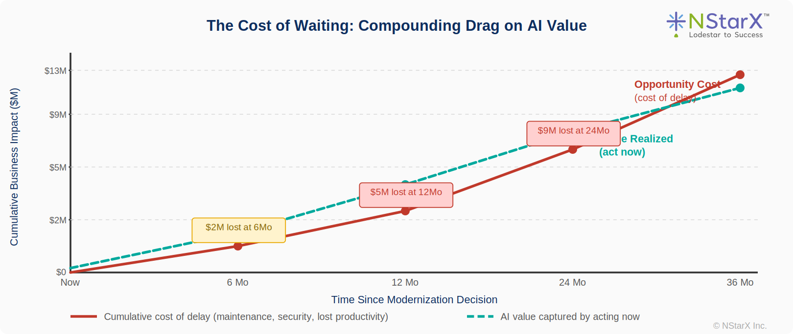 The Cost of Waiting: Compounding Drag on AI Value