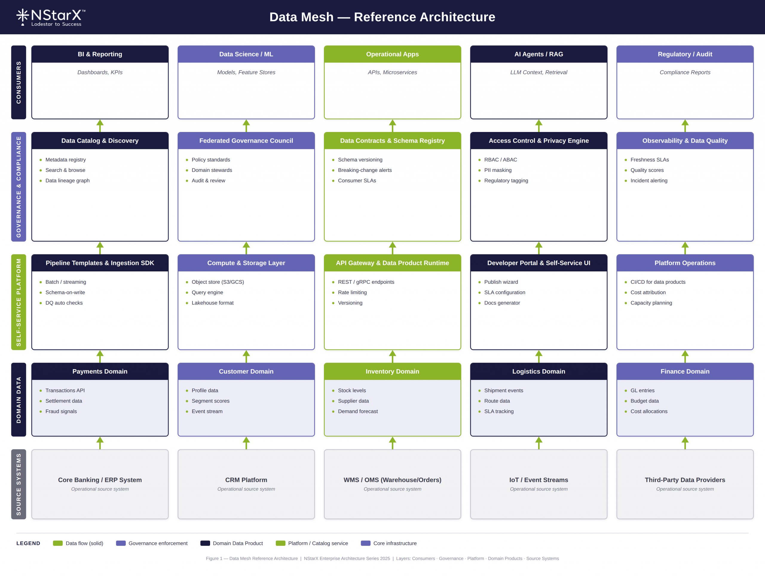 Data Mesh - Reference Architecture